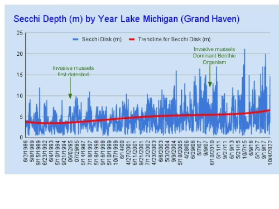 Graph of Secchi Depth over time as collected during educational cruises on the D.J. Angus research vessel since 1986